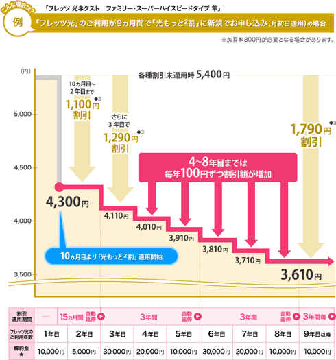 Ntt西日本公式キャンペーン｜光もっともっと割でお得に始められる！