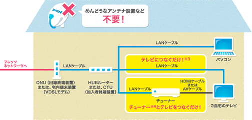 ひかりtv Ntt東日本フレッツ光でtvを最大限に楽しもう 初期費用無料 最大2ヶ月無料